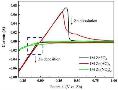 Investigation on the Effect of Different Mild Acidic Electrolyte on ZIBs Electrode/Electrolyte Interface and the Performance Improvements With the Optimized Cathode